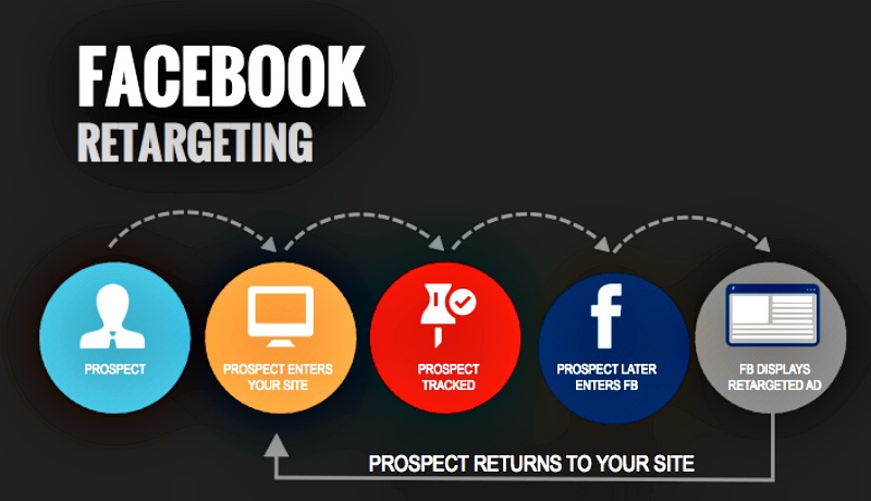 PPC tips Facebook remarketing